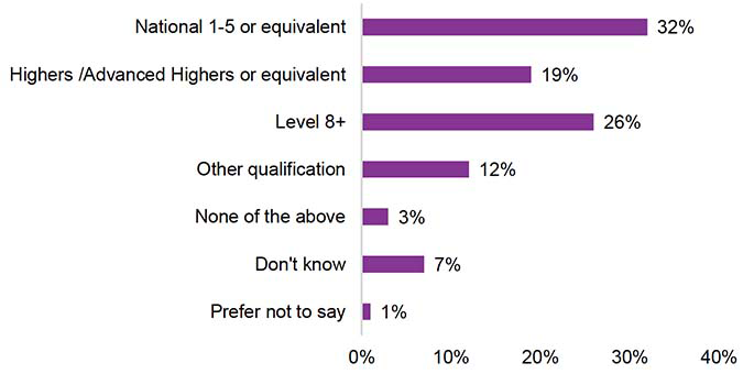 Figure showing highest level of qualification achieved by year 3 Fair Start Scotland participants