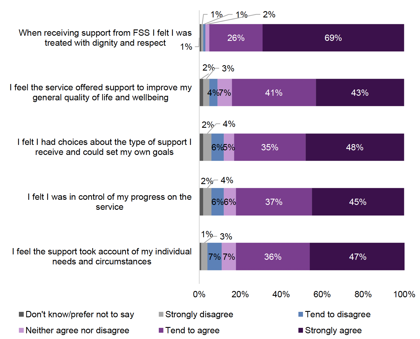 Figure showing extent to which Fair Start Scotland participants agreed with statements about their experience of support