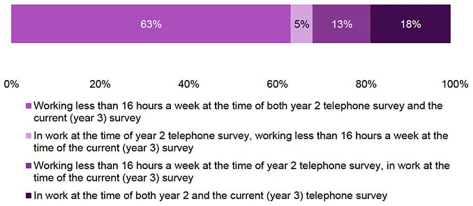 Figure showing change in working status for second year Fair Start Scotland participants between the time of year 2 and year 3 telephone survey