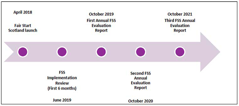 Figure showing Fair Start Scotland evaluation timeline