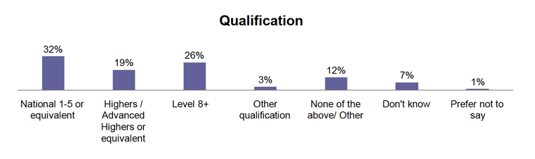 Figure showing qualifications achieved by the 2020 cohort
