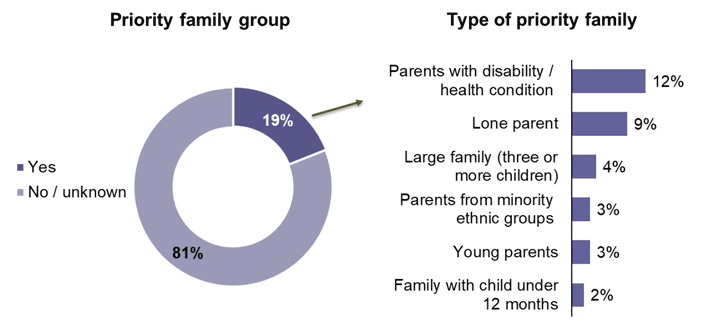 Figure showing priority groups as a proportion of the 2020 cohort