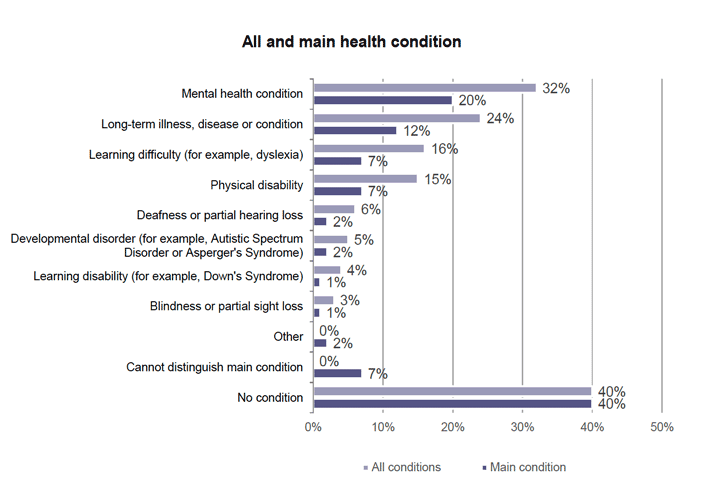 Figure showing health conditions and main health condition reported by the 2020 cohort