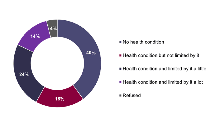 Figure showing extent to which health conditions and disabilities limit participants’ ability to carry out day-to-day tasks for the 2020 cohort
