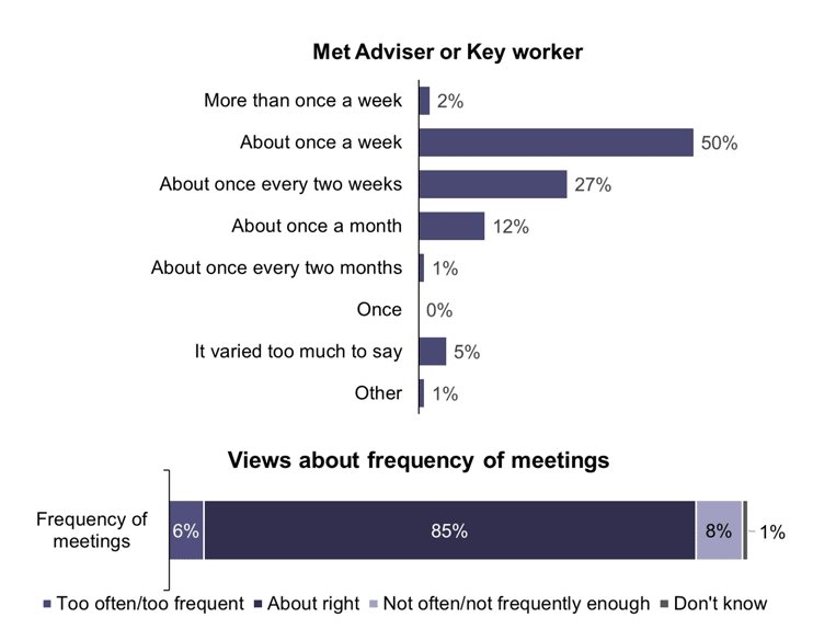 Figure showing frequency of meetings with key worker or advisor for 2020 cohort