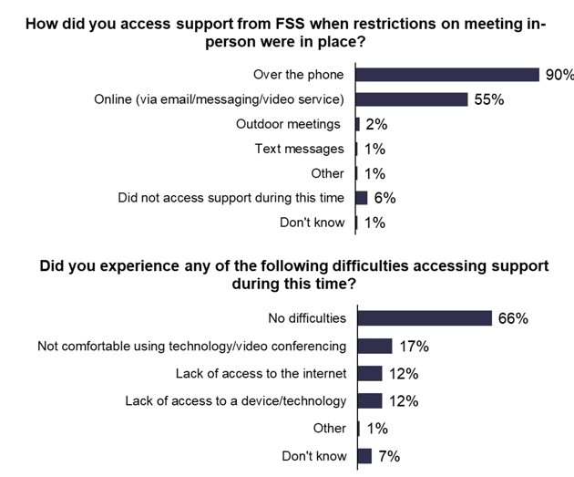 Figure showing experiences of accessing support during COVID-19 restrictions for 2020 cohort