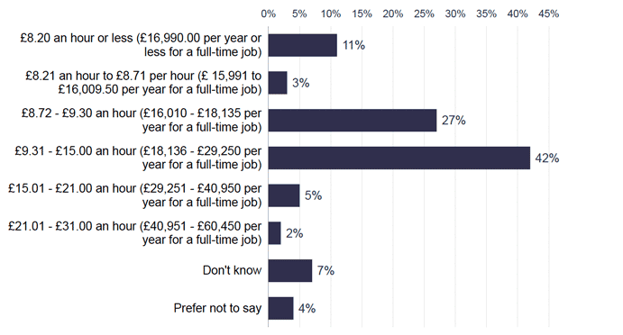 Figure showing usual income of participants in work during the week of the wave 3 survey