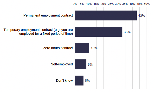 Figure showing a proportion of different types of employment contract for participants in work during the week of the wave 3 survey for 2020 cohort