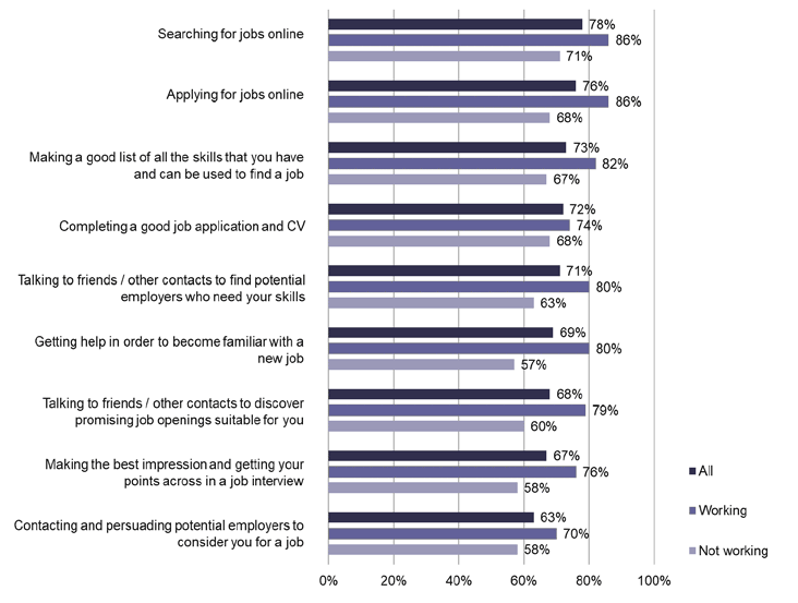 Figure showing a proportion of those in work those not working and respondents overall who were confident about undertaking a range of job search activities for 2020 cohort 