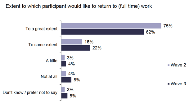 Figure showing extent to which 2019 cohort participants who were not in work at the time of the survey would like to return to work at wave 2 and wave 3 