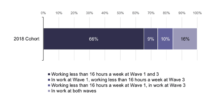 Figure showing change in working status between wave 1 and wave 3 for 2018 cohort