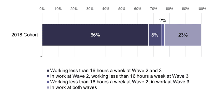 Figure showing change in working status between wave 2 and wave 3 for 2018 cohort