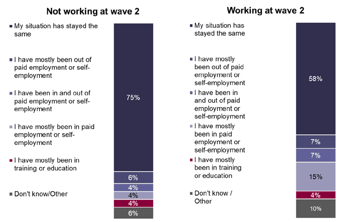 Figure showing change in employment situation since wave 2 for the 2018 cohort at wave 3 split by those not working at wave 2 and those working at wave 2