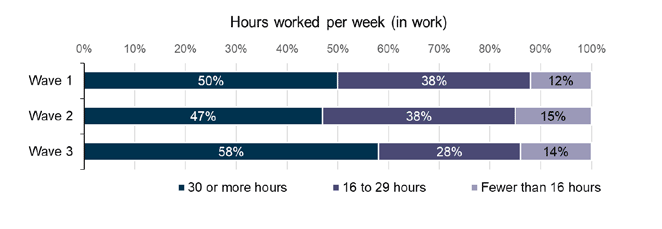Figure showing hours worked per week at wave 1 wave 2 and wave 3 for 2018 cohort