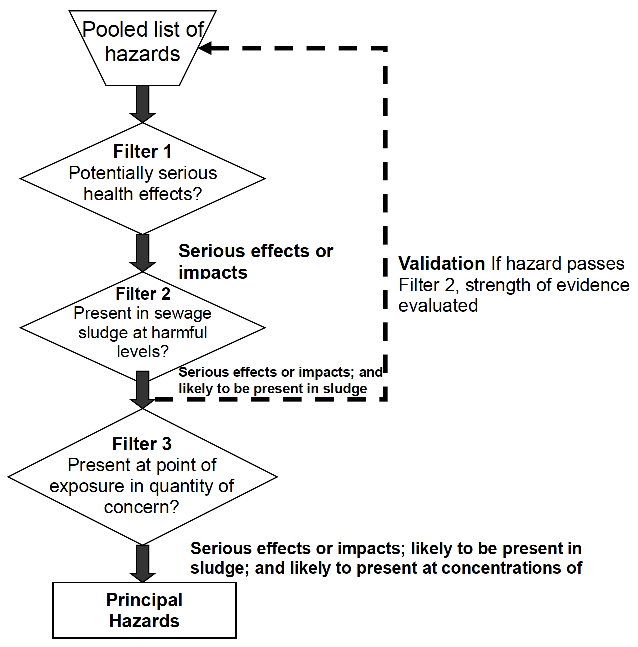 This figure shows a flow chart for identifying principal public health hazards from the application of treated sewage sludge to agricultural land. The figure is split into 3 filters. Filter 1 asks whether the agent under consideration has a potentially serious effect on human health. Filter 2 considers if each agent is likely to be present in sewage sludge produced by a licensed operator at a level or concentration likely to cause harm to humans. Filter 3 assesses only those agents that have remained after the first two filters have been applied