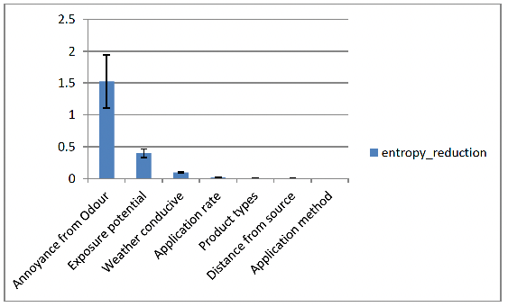 This figure indicates the sensitivity of Annoyance from Odour due to a finding at another node. The bars represent entropy reduction value; error bars indicate the associated variance of beliefs.