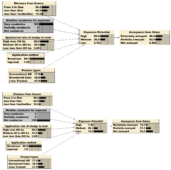 
This figure shows examples of a forward inference scenario. Again, it’s based on the nodes such as distance from the source, weather conditions, application rates and methods and product types.
