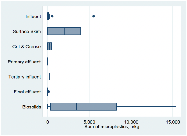 This figure shows the sum of total microplastic particles/fibres (number kg-1) in influents, effluents and biosolids associated with waste water treatment processes (EU and N. American data only).