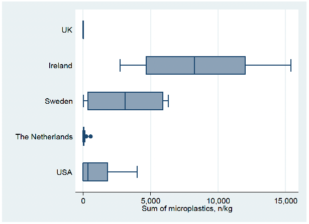 This figure shows the sum of total microplastics (number kg-1) in sewage sludge associated with waste water treatment processes grouped by country (UK, Ireland, Sweden . Netherlands and USA)