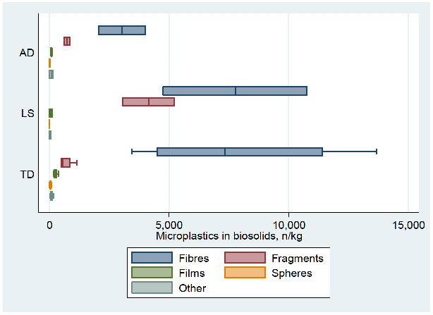 This figure indicates the concentration of microplastics of various types in sewage sludge generated using three different treatment processes; anaerobic digestion (AD), lime stabilisation (LS), and thermal drying (TD).