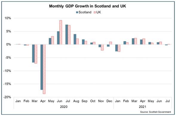 Bar chart of monthly GDP growth for Scotland and UK between January 2020 and July 2021.