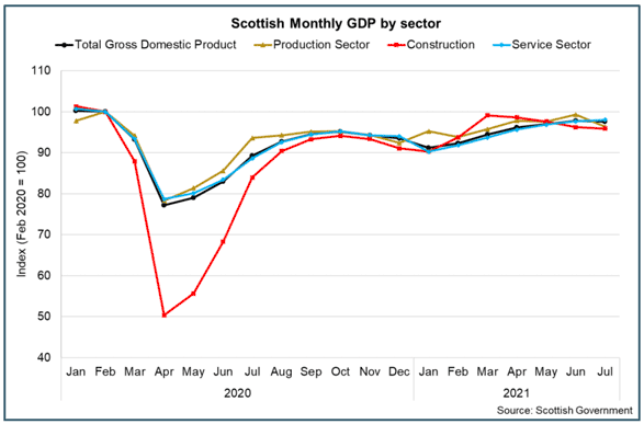 Line chart of GDP in Scotland by sector between January 2020 and July 2021.