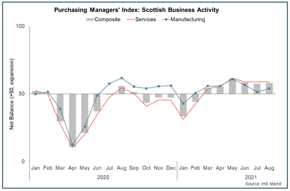 Bar and line chart of business activity in Scotland, by sector, between January 2020 and August 2021.