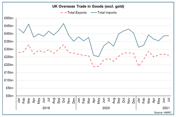 Line chart of the value of UK overseas exports and imports between January 2019 and July 2021.