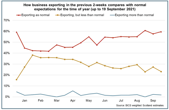 Line chart of the share of businesses reporting exporting/importing activity between January and September 2021.