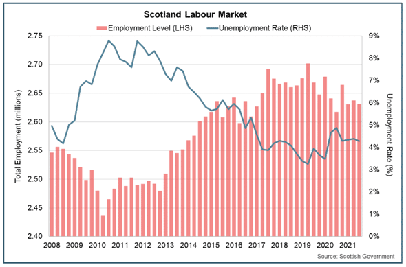 Bar and line graph of the level of employment and the unemployment rate in Scotland up to May – July 2021.