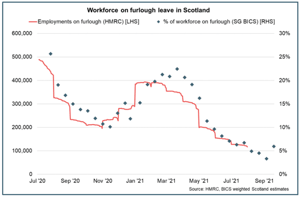 Line chart of the number of jobs and share of workforce on furlough in Scotland (Jul 2020 – September 2021).