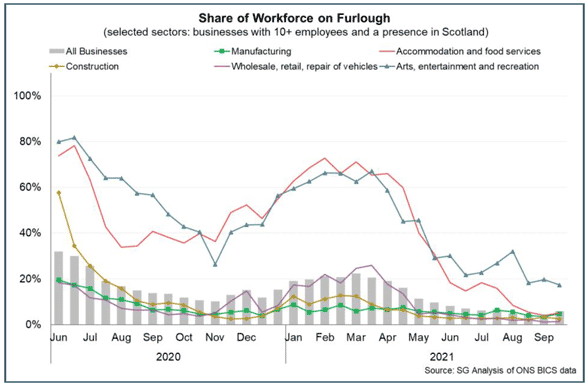 Bar and line chart of share of the workforce on furlough in Scotland by sector between June 2020 and September 2021.