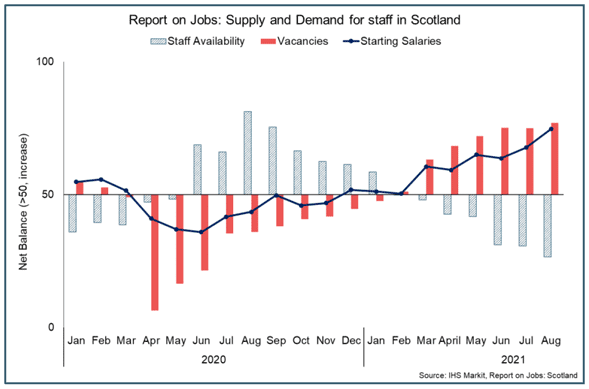 Line and bar chart of vacancies, staff availability and starting salaries in Scotland (Jan 2020 – August 2021).