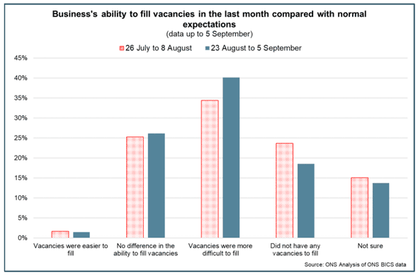 Bar chart of business ability to fill vacancies in July to September 2021.