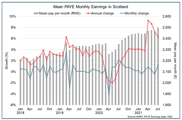 Line and bar graph showing mean pay per month in Scotland with annual change and monthly change (2018 – 2021).