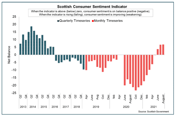 Bar chart showing the net balance of Scottish Consumer Sentiment between Q2 2013 and August 2021.