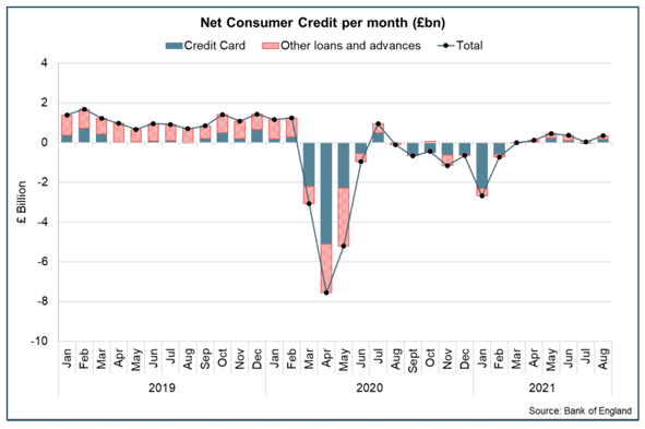 Bar and line chart showing changes in UK net consumer credit per month (Jan 2019 – August 2021).