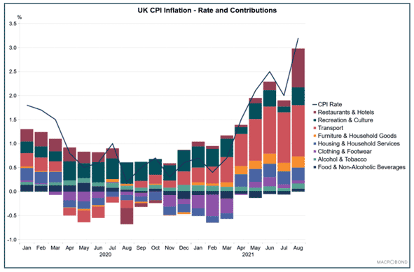 Bar and Line chart showing the UK inflation rate and the contributions to it between January 2020 and August 2021.