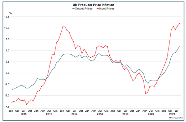 Line chart showing the annual change in UK producer input prices and output prices between January 2015 and August 2021.