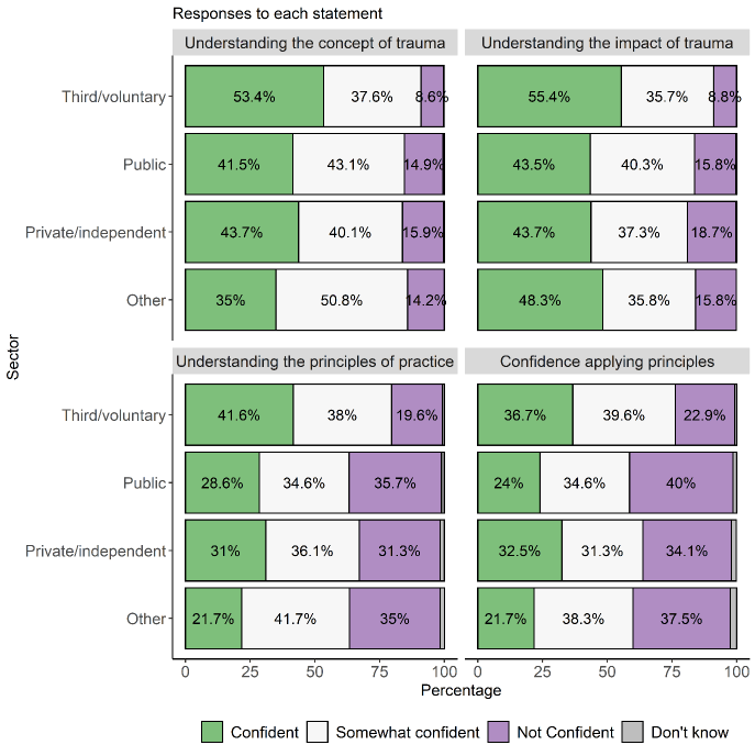 Chart showing the percentage of responses to four self-assessed confidence statements by sector.