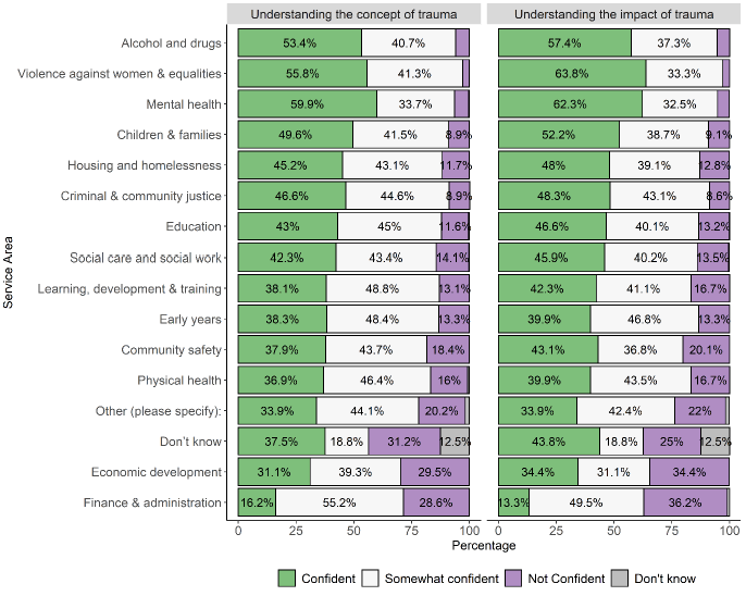 Chart showing the percentage of responses to questions about understanding the concept and impact of psychological trauma by service.