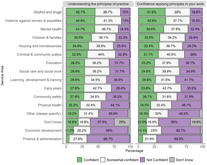 Chart showing the percentage of responses to questions about confidence in trauma-informed practice by service.