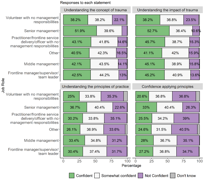 Chart showing the percentage of responses to four self-assessed confidence statements by job role.
