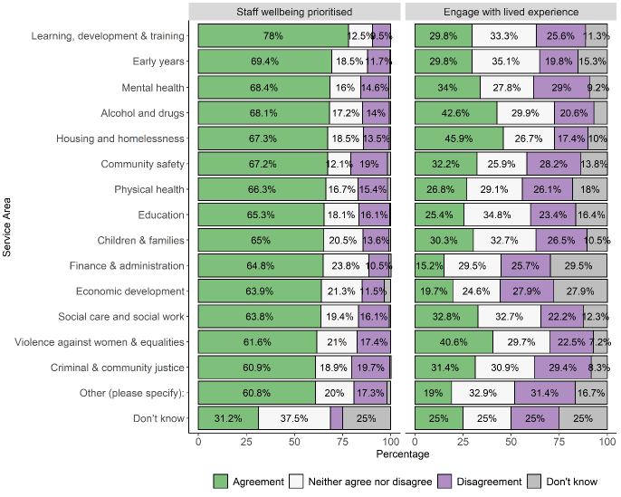Chart showing the percentage of responses to questions about staff wellbeing and engaging with lived experience by service.