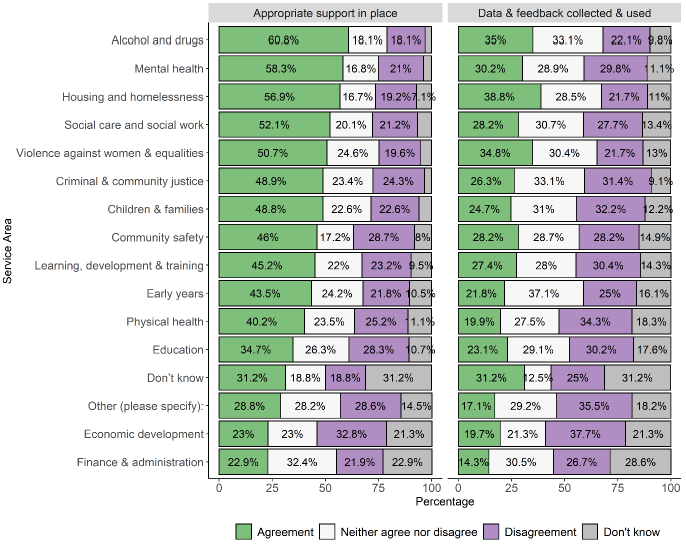 Chart showing the percentage of responses to questions about appropriate support and data and feedback by service.