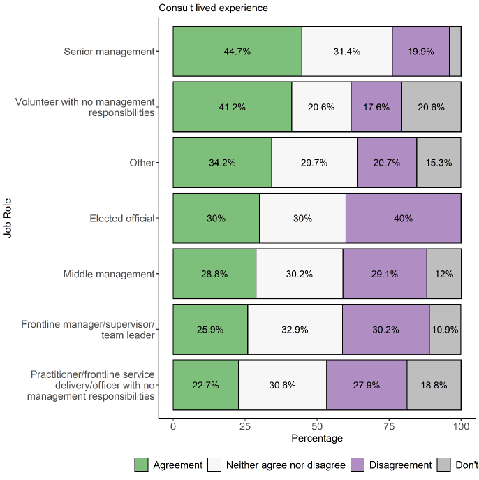 Chart showing the percentage of responses to regarding the statement “People with Lived Experience of Trauma are Engaged and Consulted” by job role