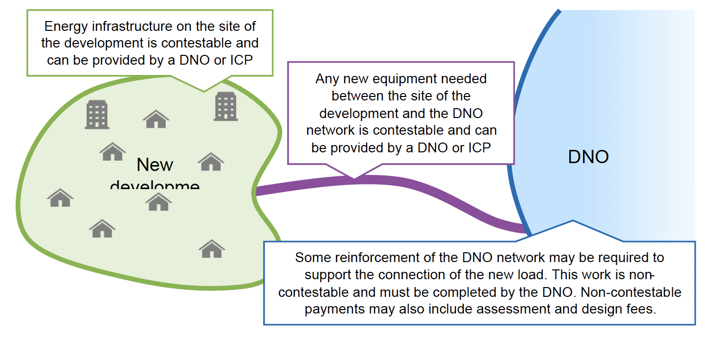 A figure showing the work required to connect a domestic development to a network, broken down into work which is contestable and non-contestable. 