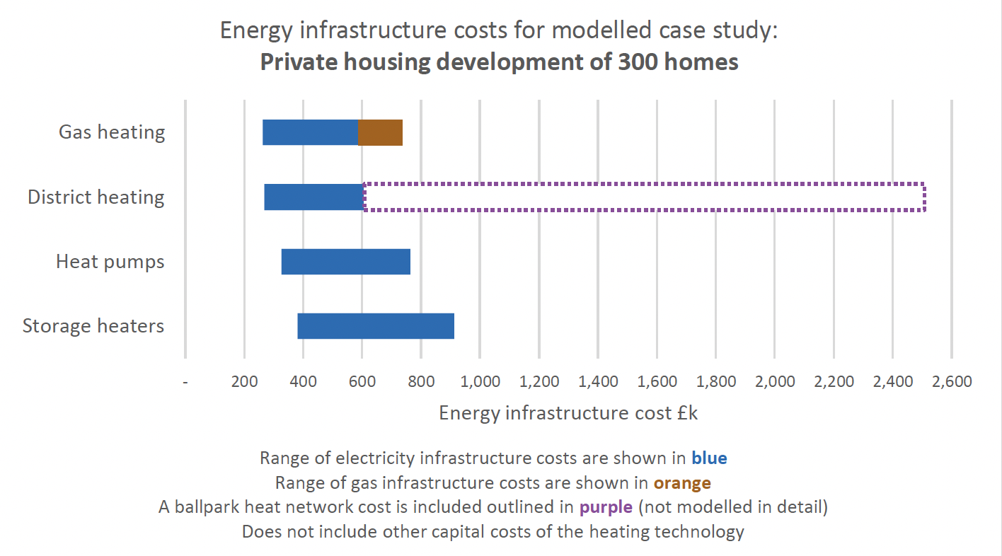A chart showing the energy infrastructure costs for different heating technology options for the modelled case study of 300 homes. 