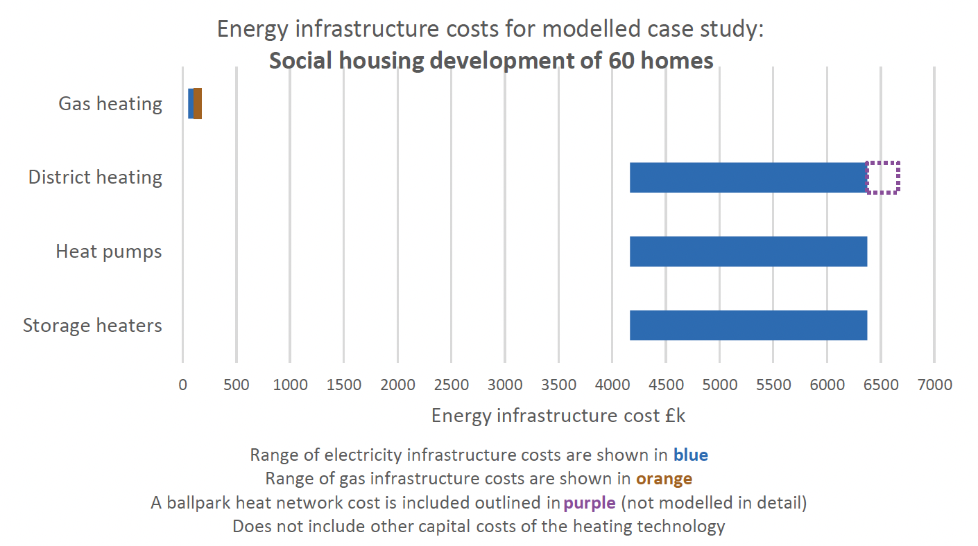 A chart showing the energy infrastructure costs for different heating technology options for the modelled social housing case study of 60 homes.