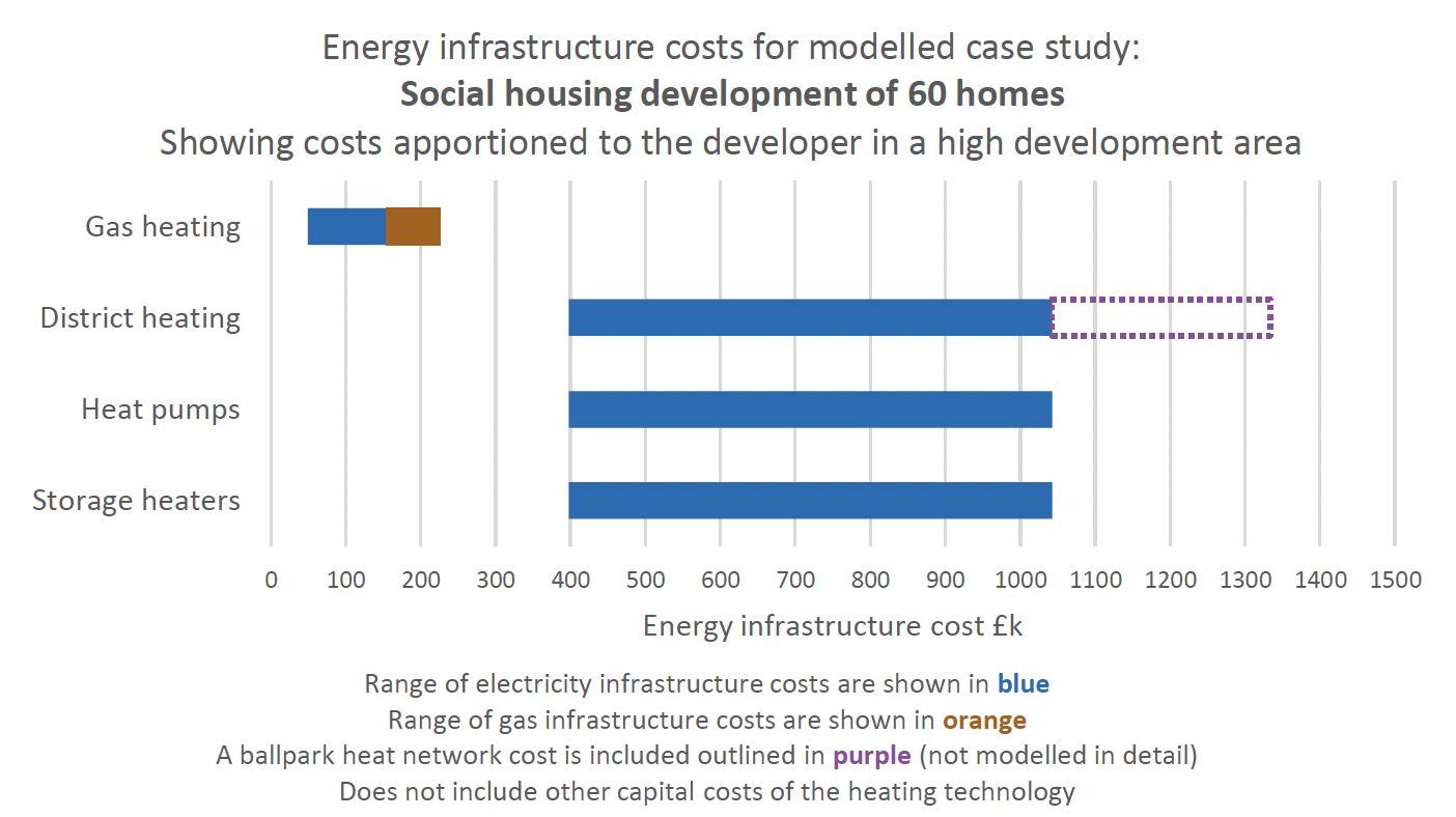 A chart showing the energy infrastructure costs for different heating technology options for the modelled social housing case study of 60 homes, showing the costs apportioned to the developer if the development is in a high development area.
